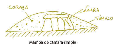 Dibujo de una mámoa de cámara simple